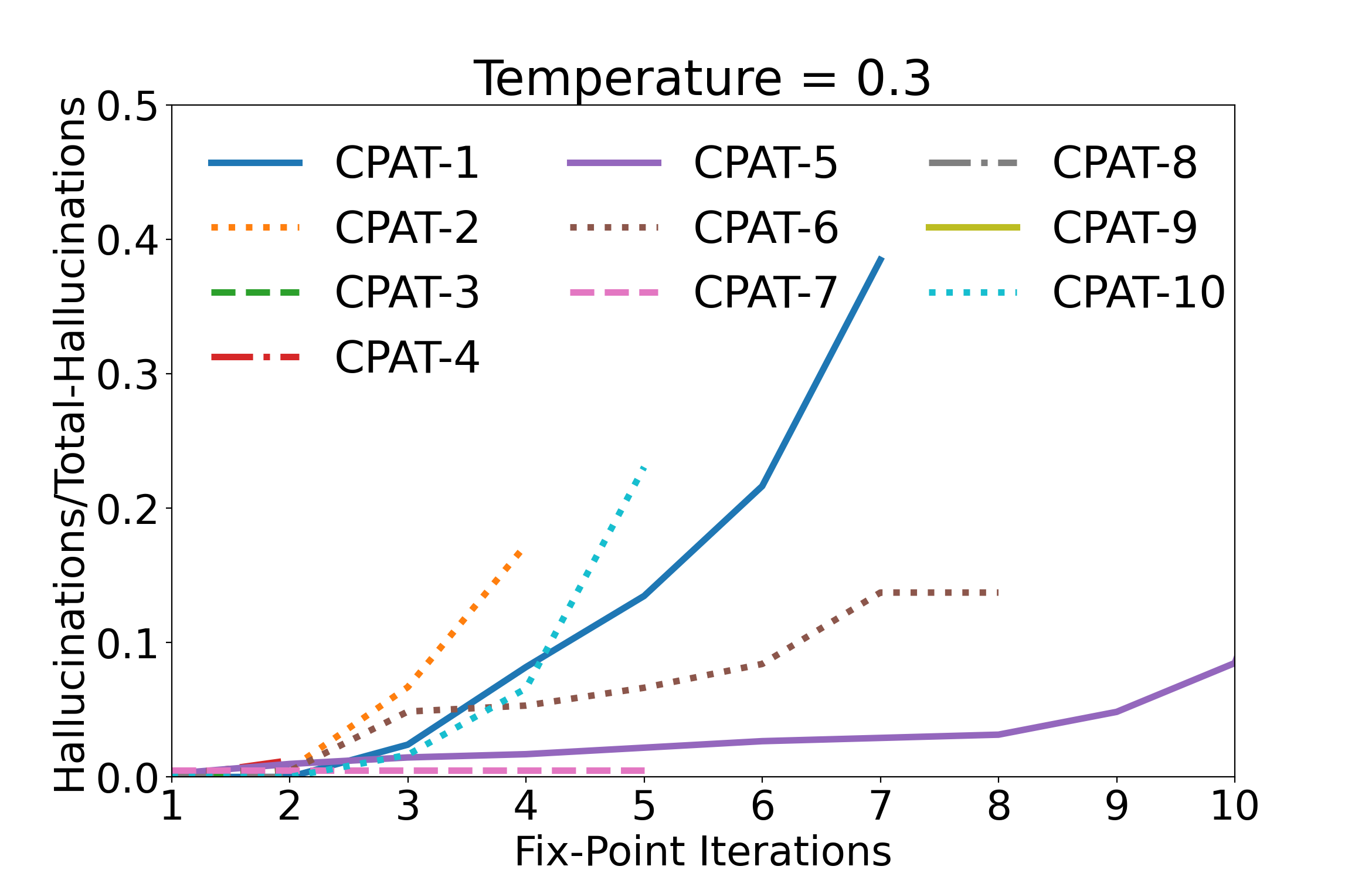 Temperature 0.3