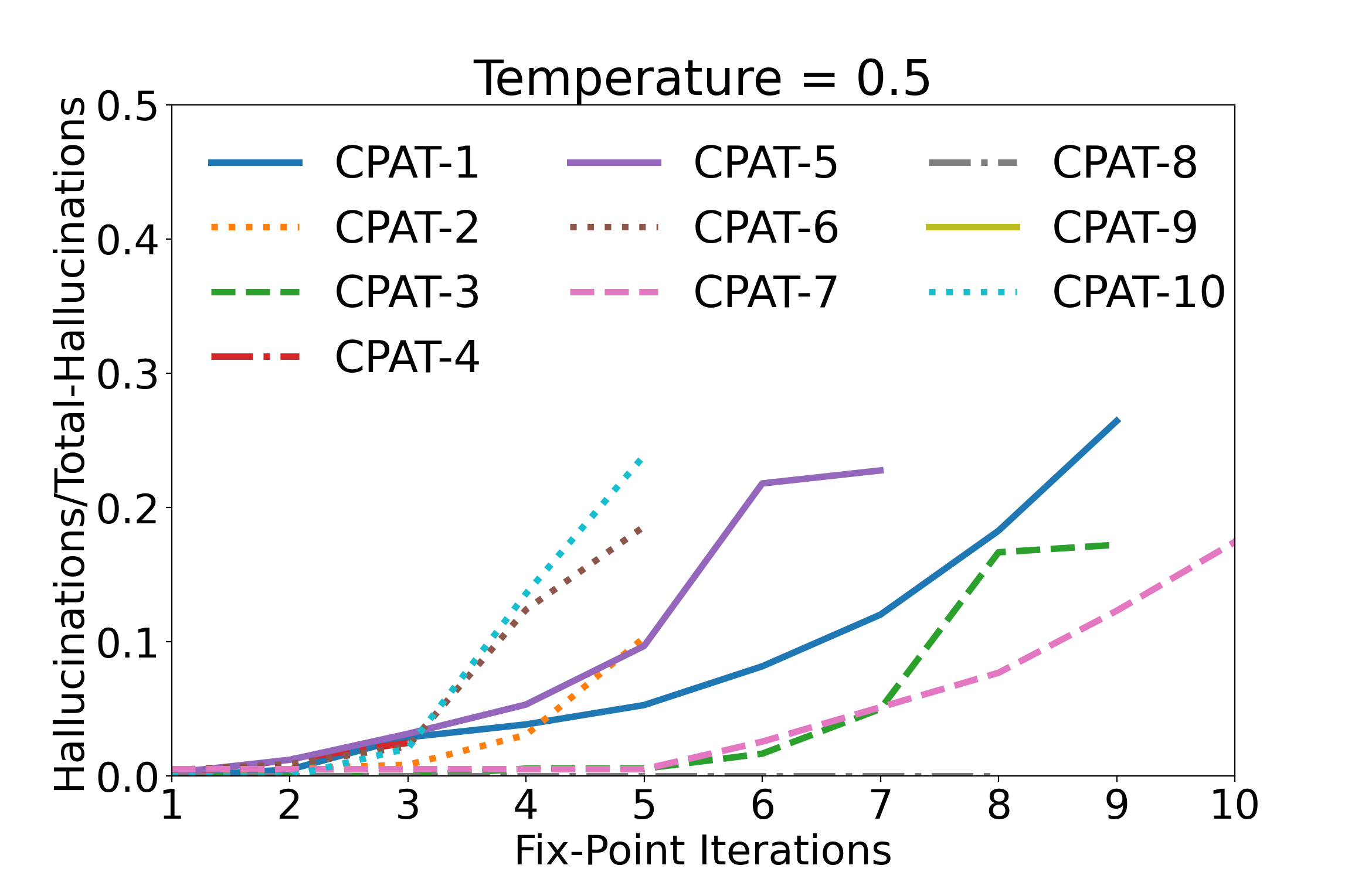 Temperature 0.5