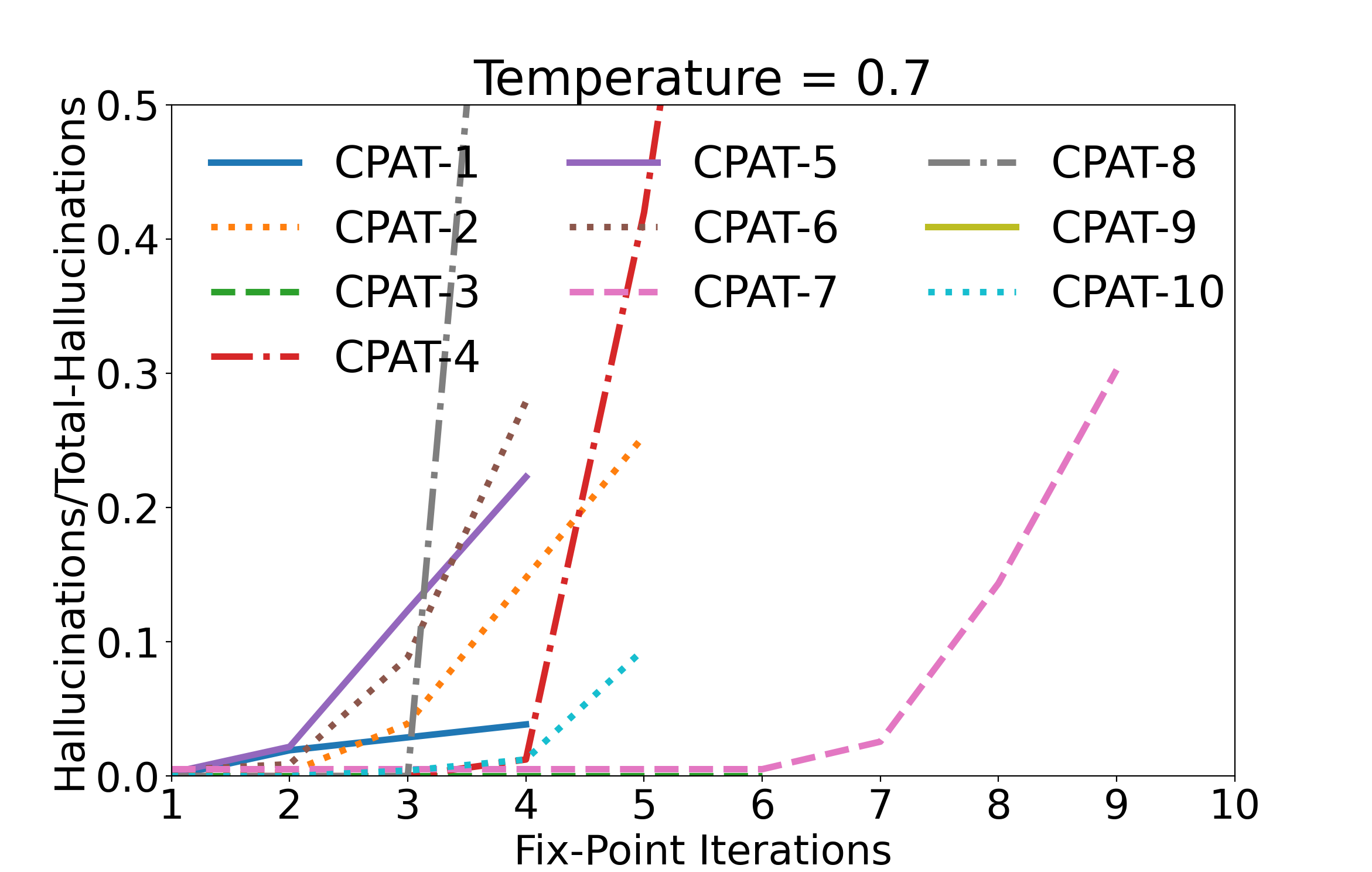 Temperature 0.7