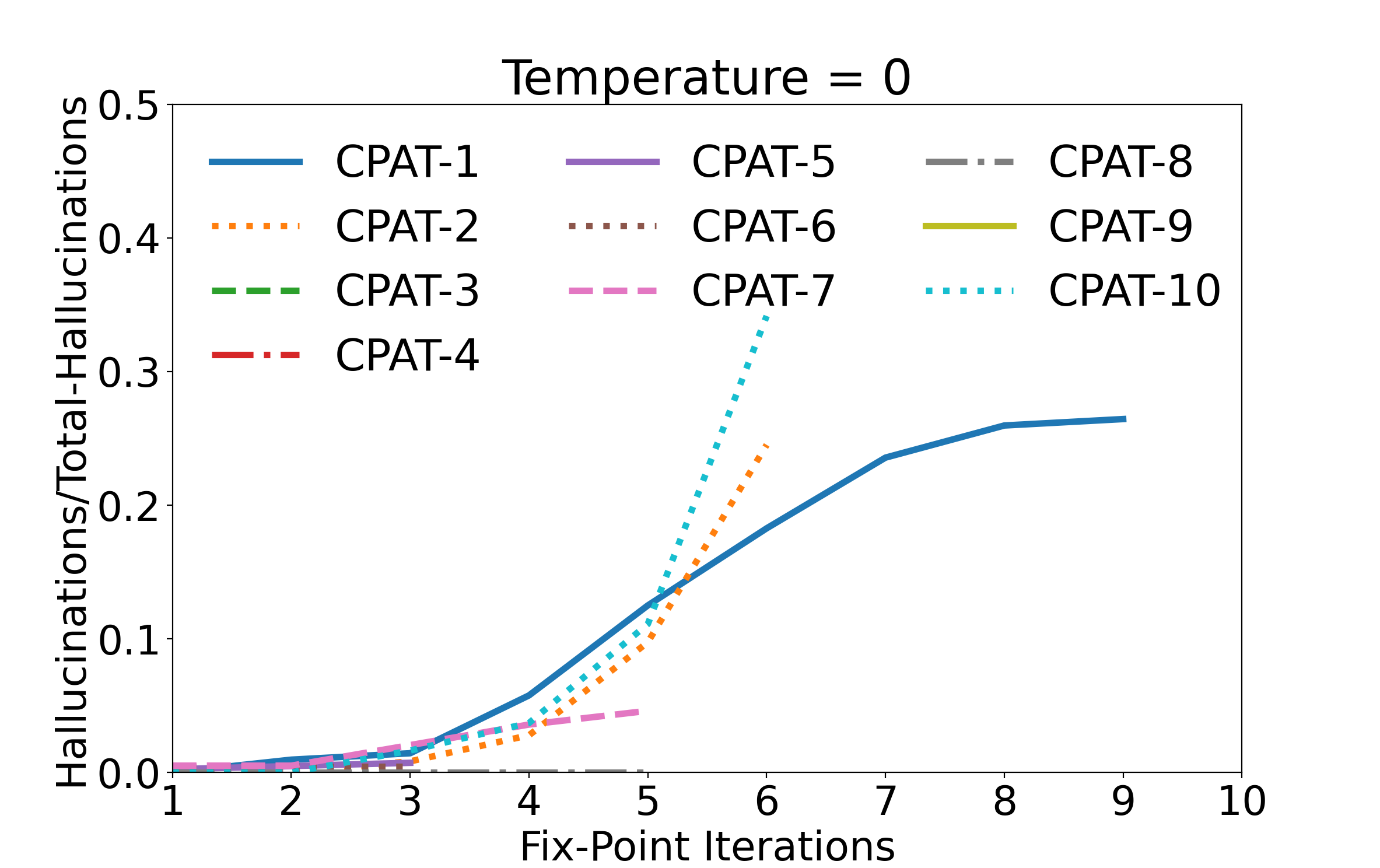Temperature 0 (Fig 7)